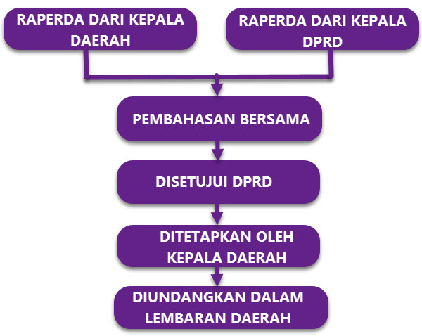 Prosedur Pembentukan Peraturan Daerah